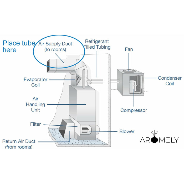 Aromely ARO MAX - Smart HVAC Scent Diffuser Up to 16,000 Sqft - Bluetooth & Waterless